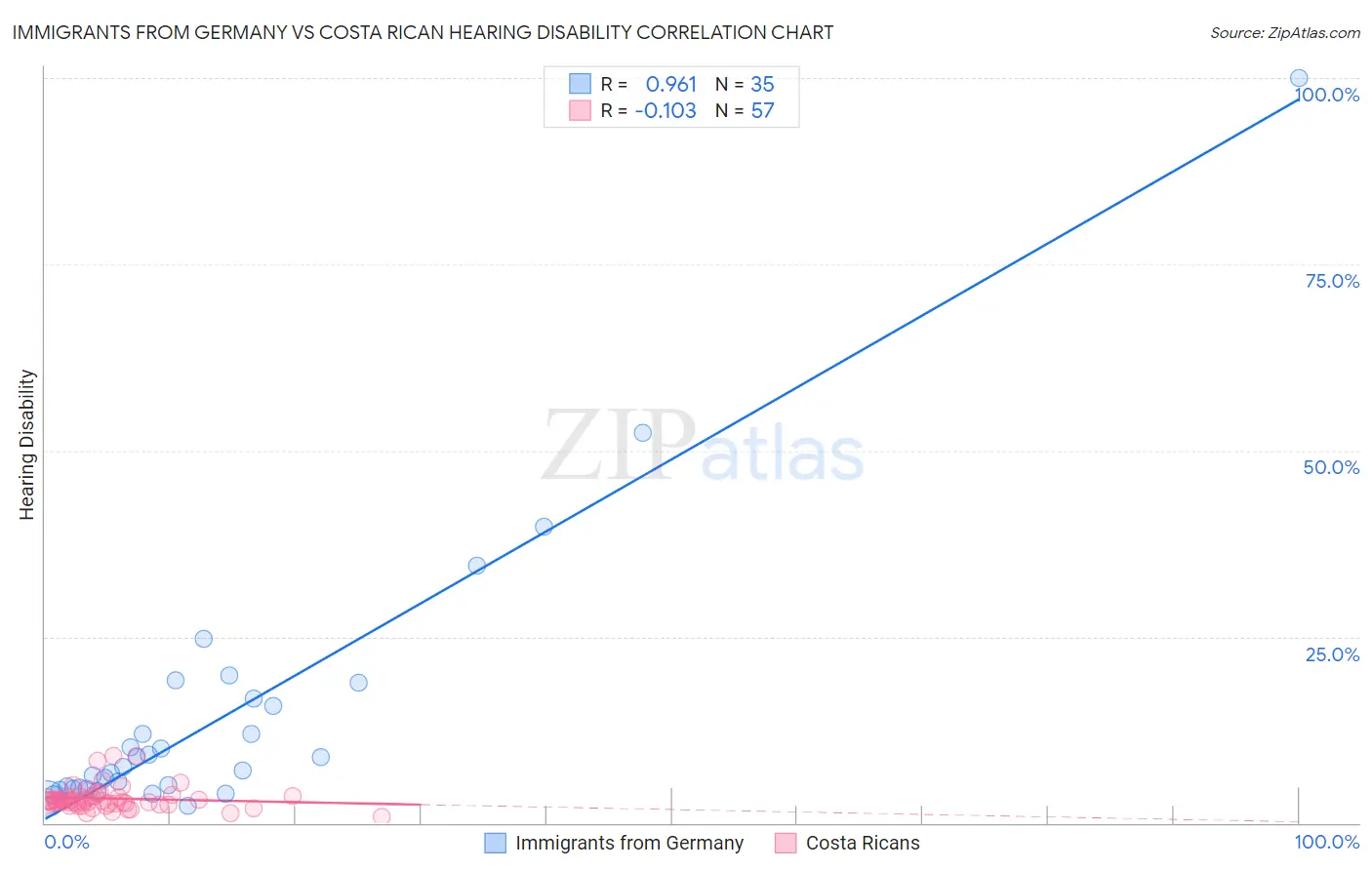 Immigrants from Germany vs Costa Rican Hearing Disability