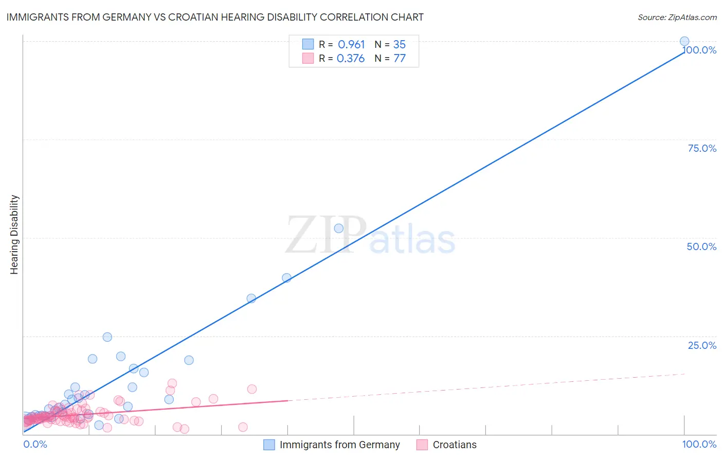 Immigrants from Germany vs Croatian Hearing Disability
