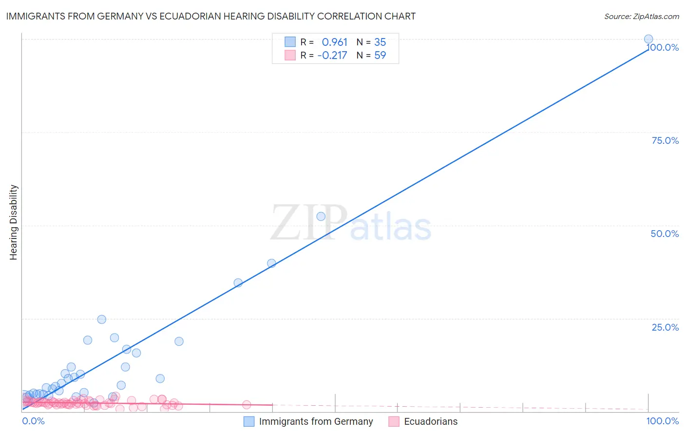Immigrants from Germany vs Ecuadorian Hearing Disability