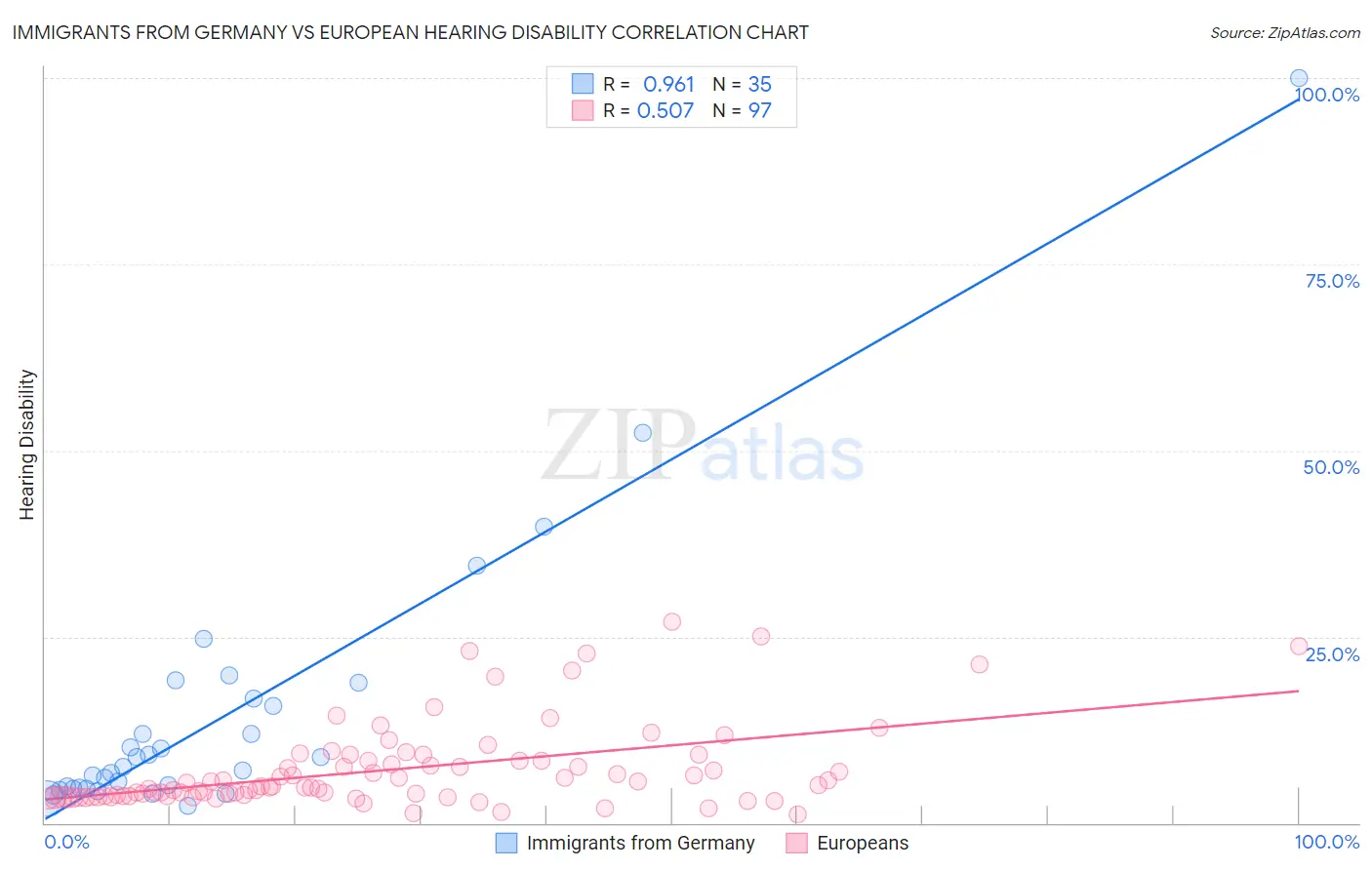Immigrants from Germany vs European Hearing Disability