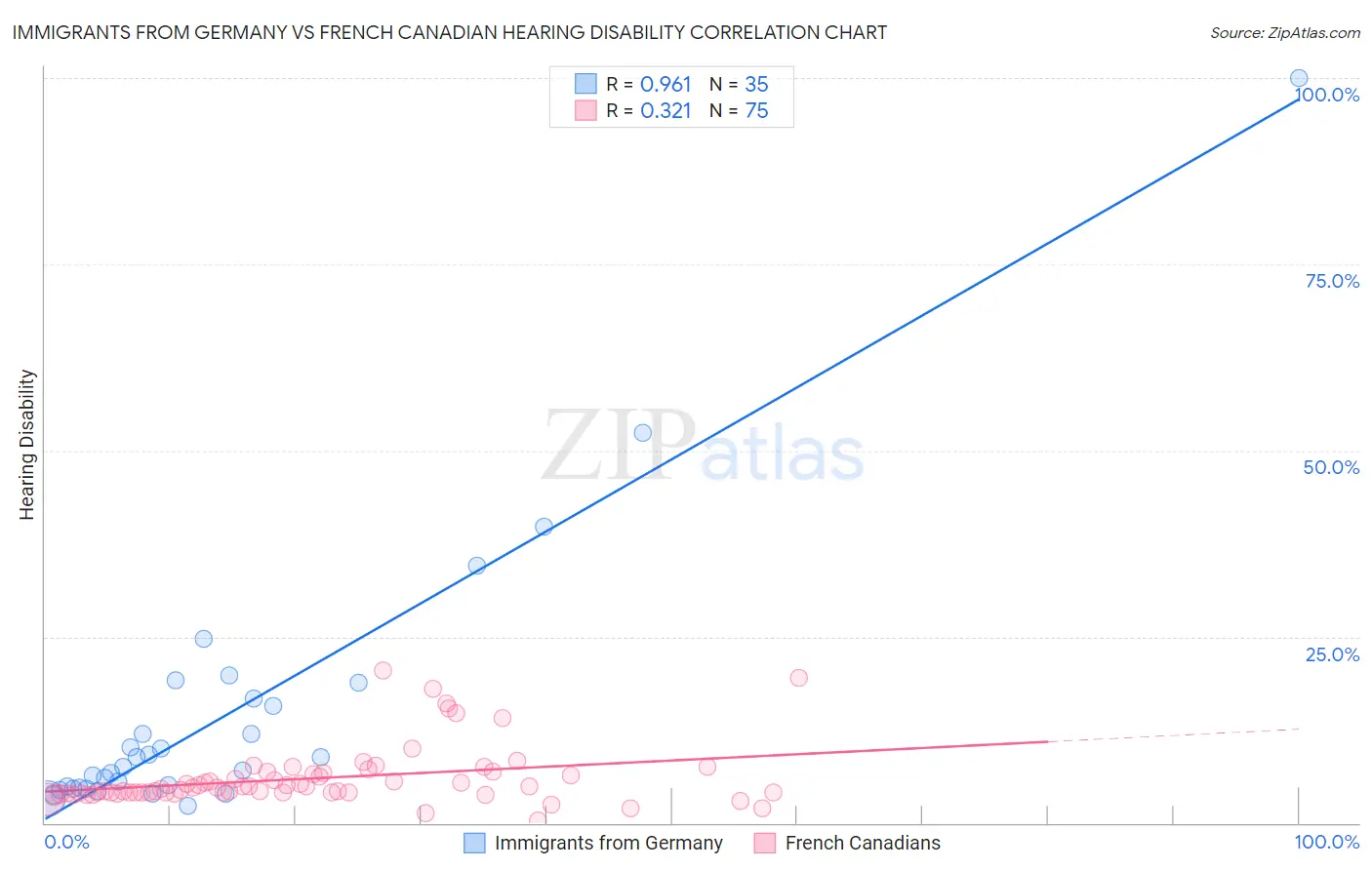 Immigrants from Germany vs French Canadian Hearing Disability