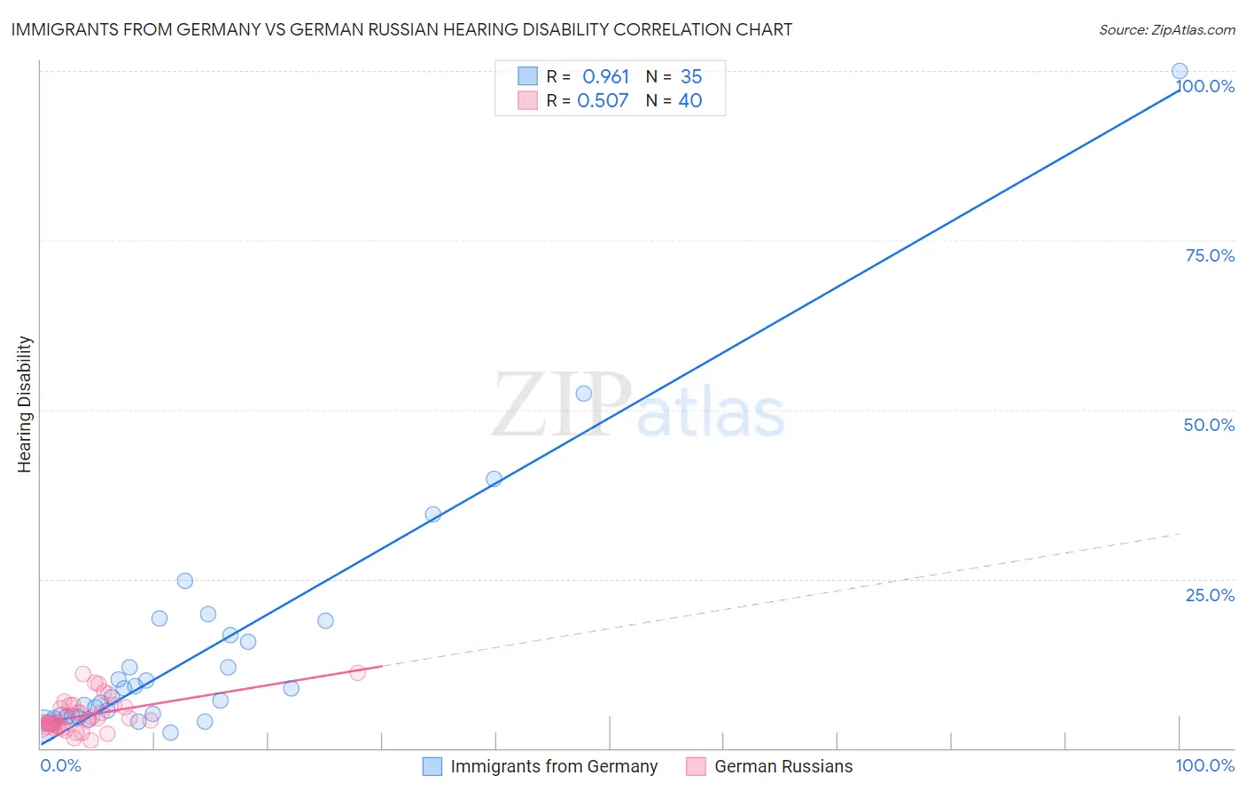 Immigrants from Germany vs German Russian Hearing Disability