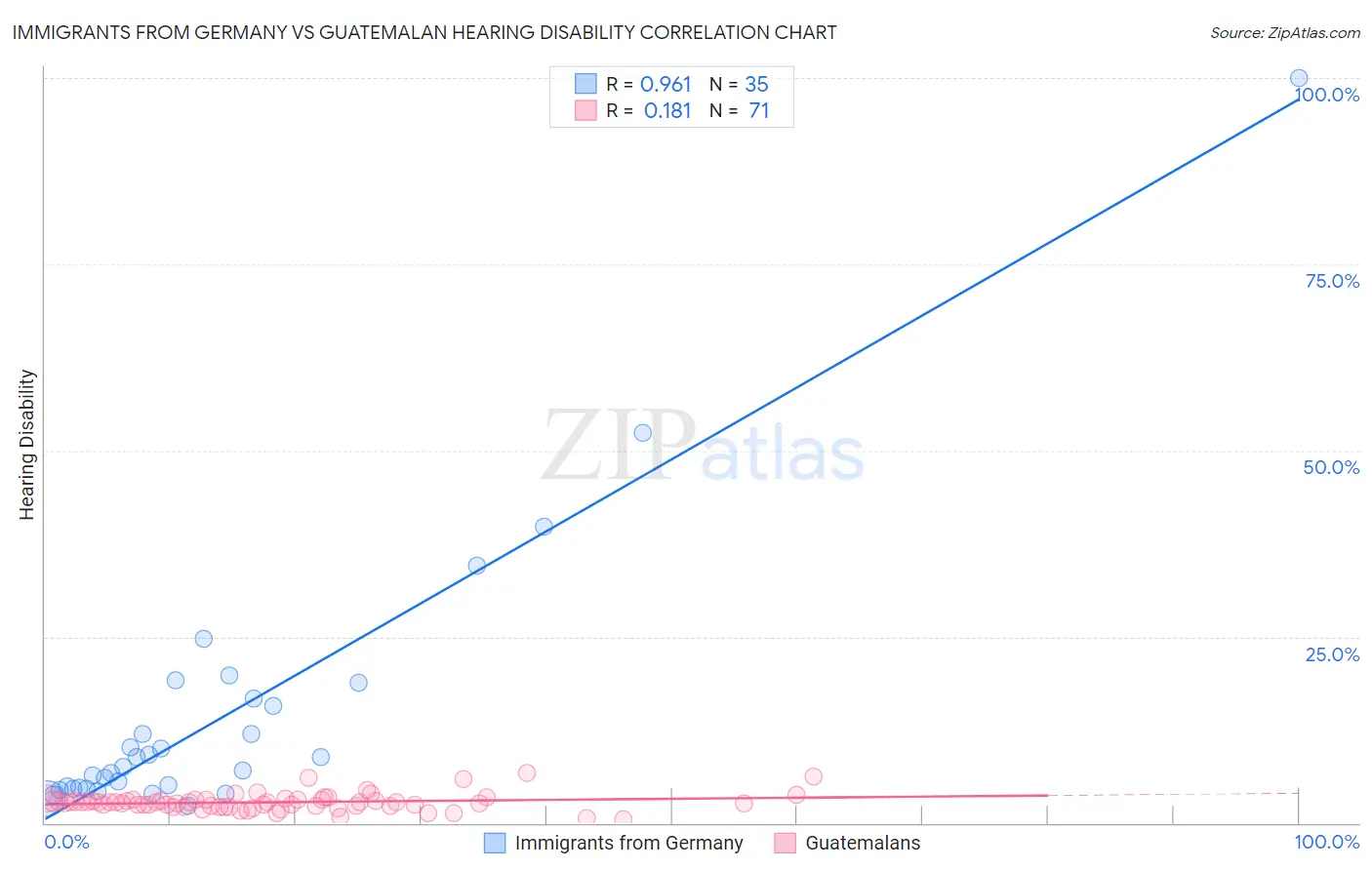 Immigrants from Germany vs Guatemalan Hearing Disability