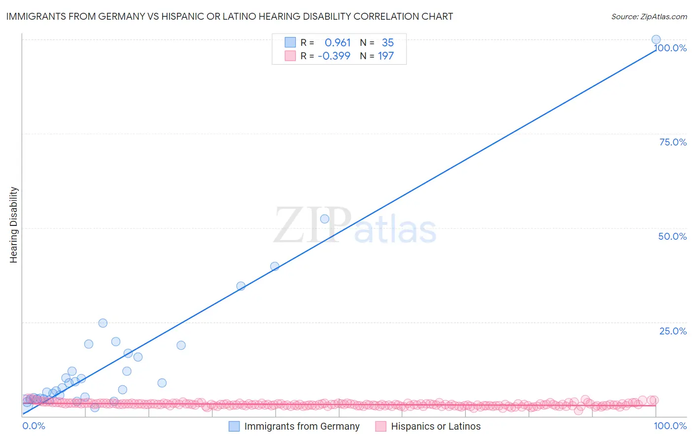 Immigrants from Germany vs Hispanic or Latino Hearing Disability