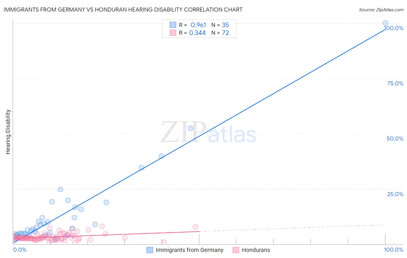 Immigrants from Germany vs Honduran Hearing Disability