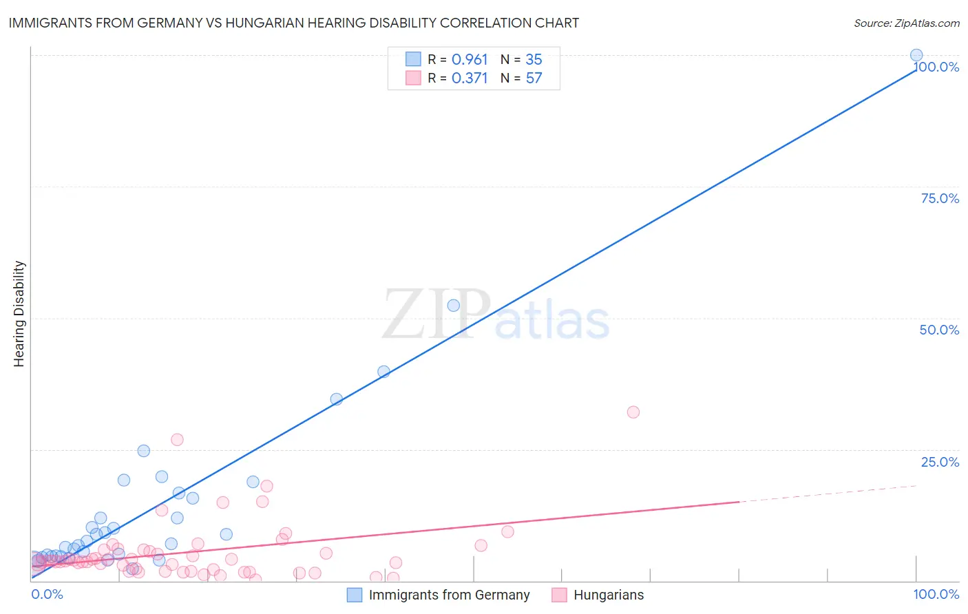 Immigrants from Germany vs Hungarian Hearing Disability