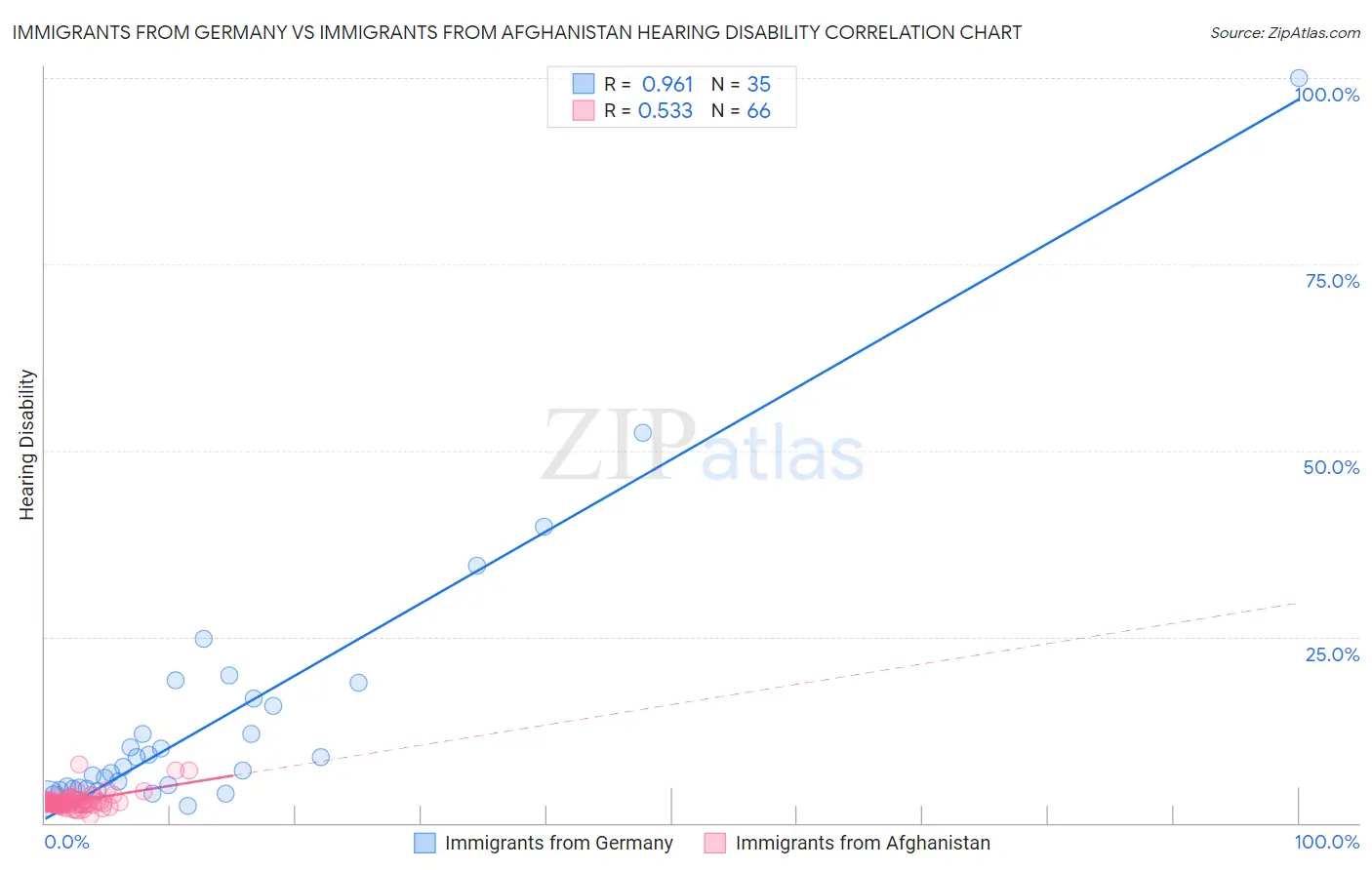 Immigrants from Germany vs Immigrants from Afghanistan Hearing Disability