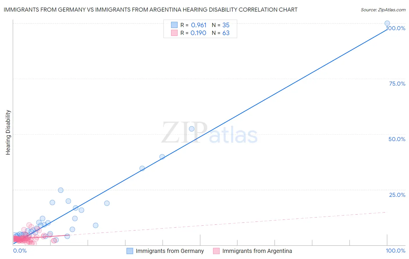 Immigrants from Germany vs Immigrants from Argentina Hearing Disability