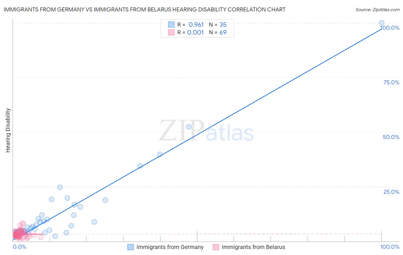 Immigrants from Germany vs Immigrants from Belarus Hearing Disability