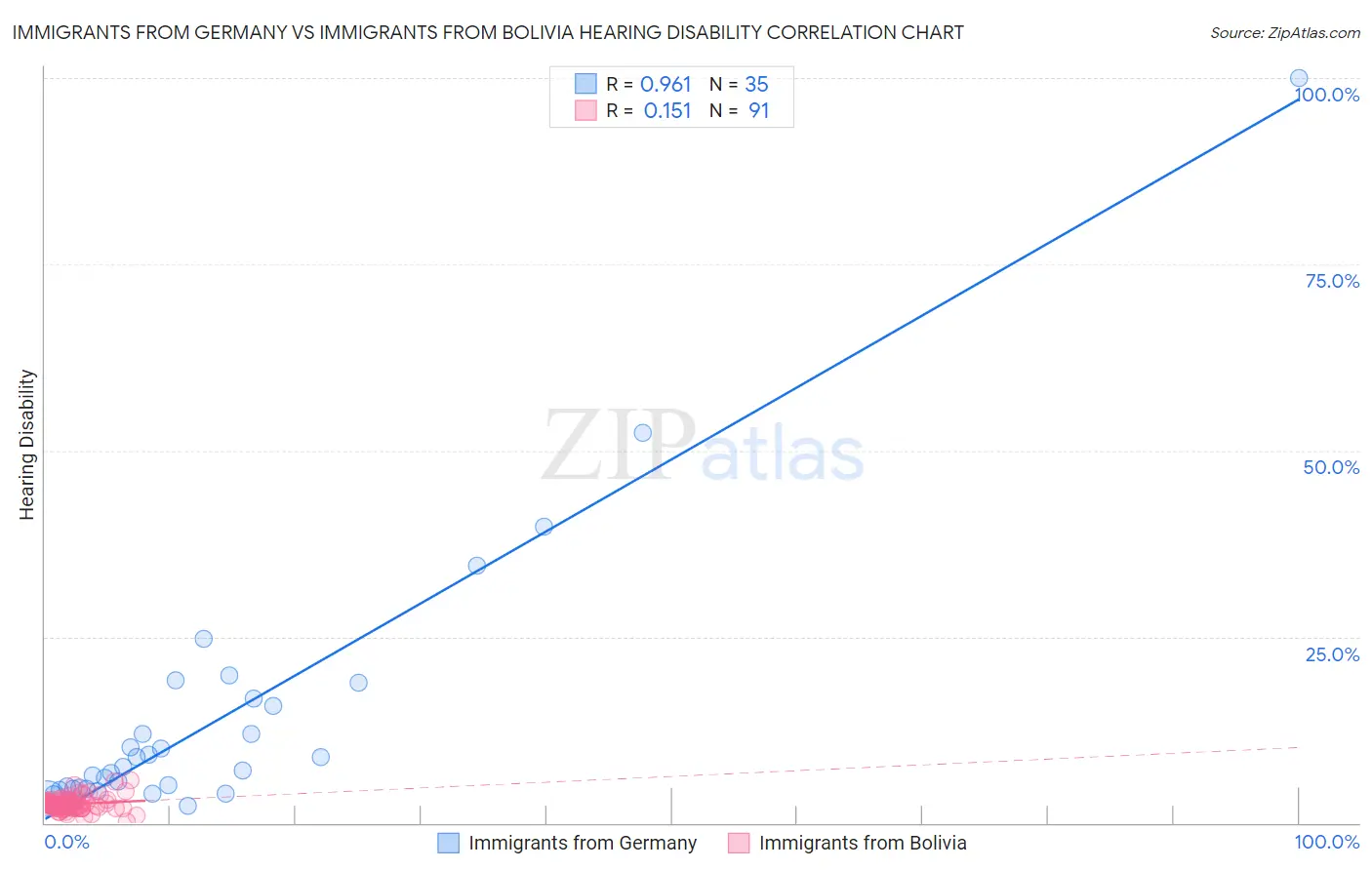 Immigrants from Germany vs Immigrants from Bolivia Hearing Disability