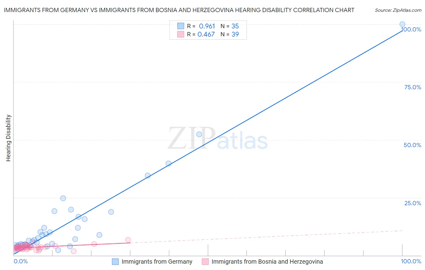 Immigrants from Germany vs Immigrants from Bosnia and Herzegovina Hearing Disability