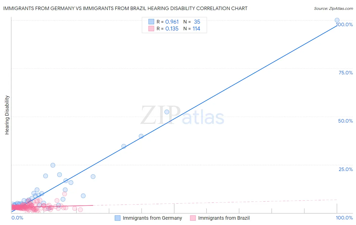 Immigrants from Germany vs Immigrants from Brazil Hearing Disability