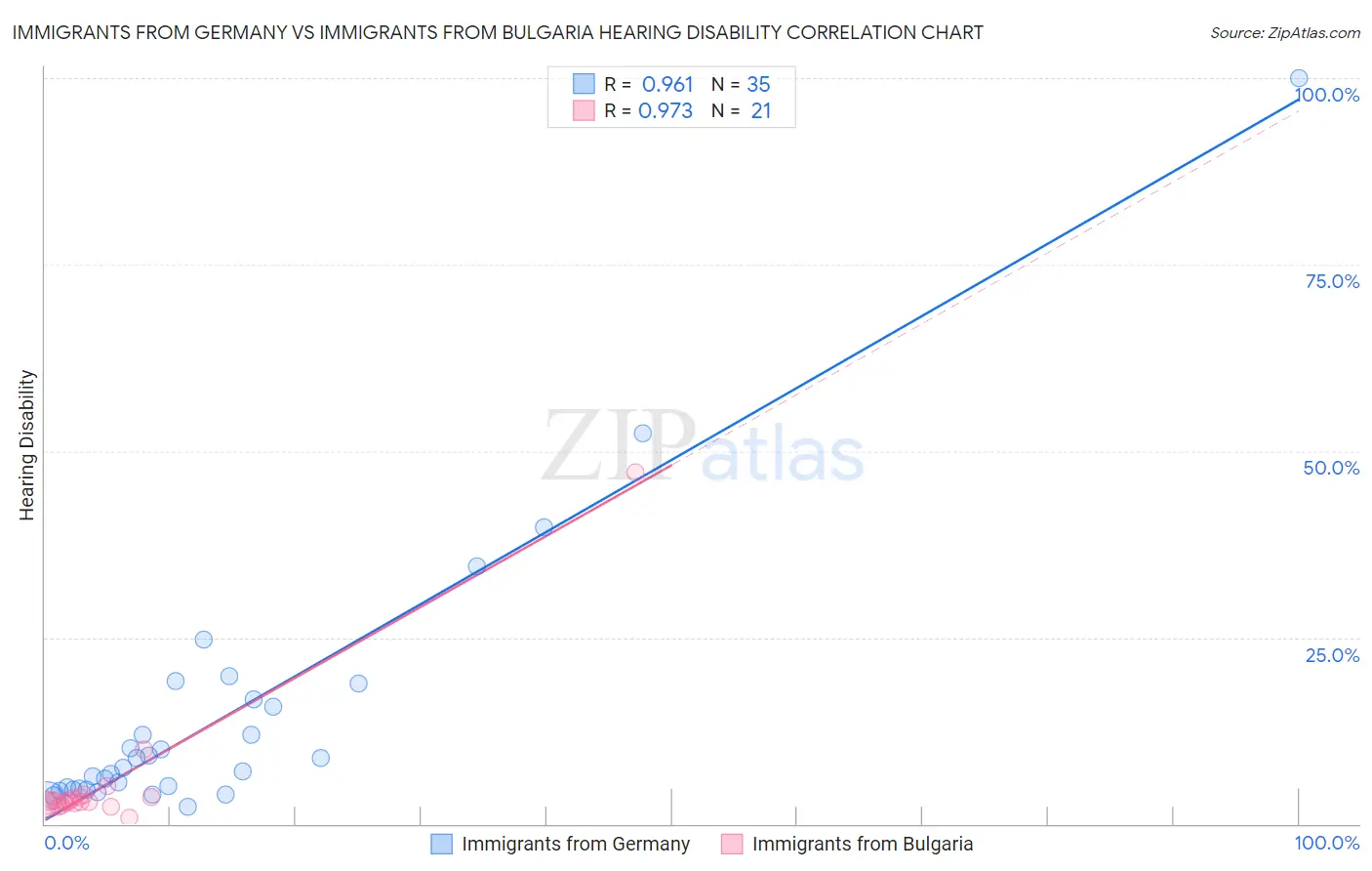 Immigrants from Germany vs Immigrants from Bulgaria Hearing Disability