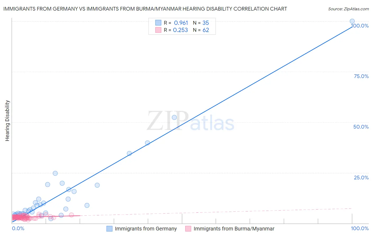 Immigrants from Germany vs Immigrants from Burma/Myanmar Hearing Disability