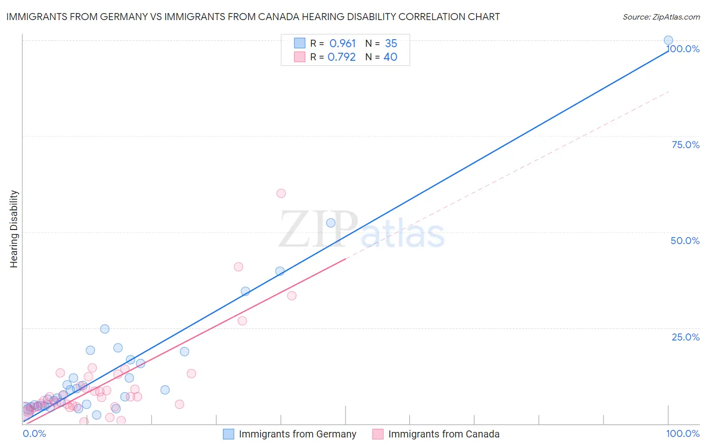 Immigrants from Germany vs Immigrants from Canada Hearing Disability