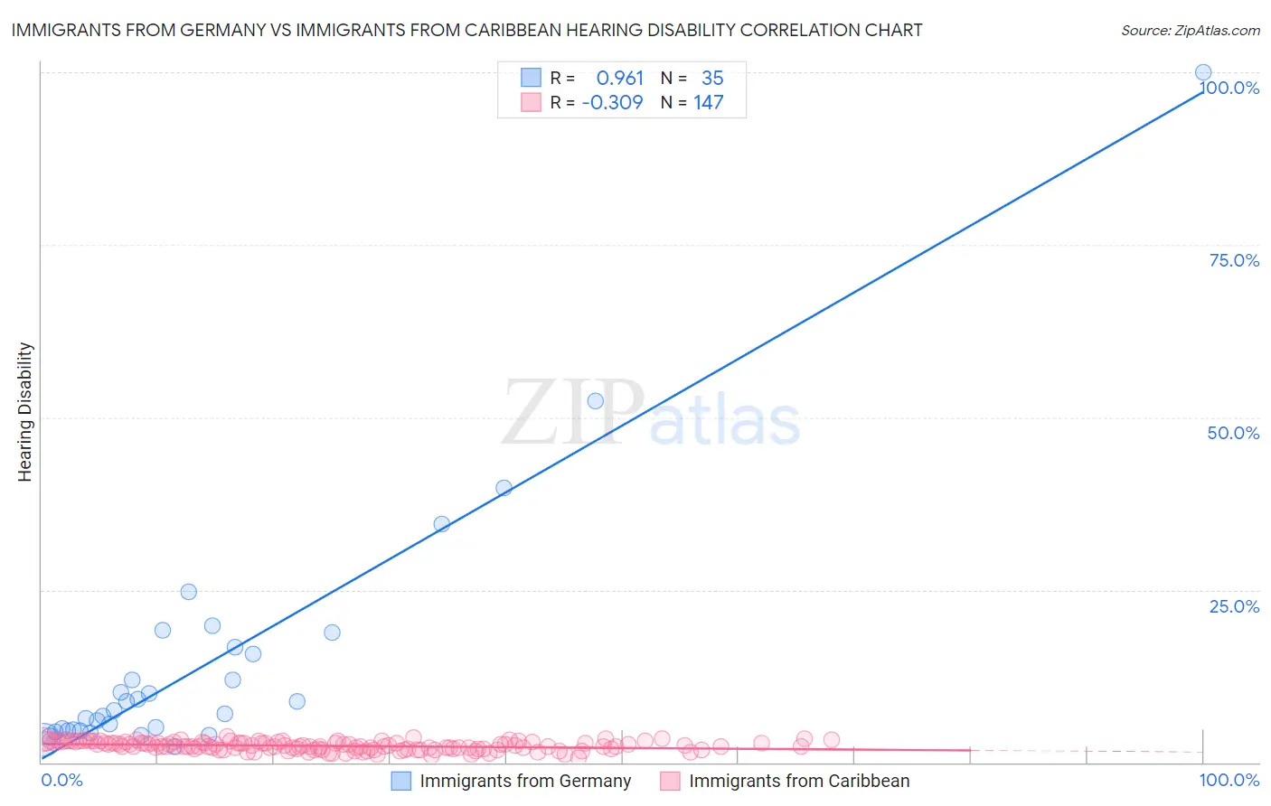 Immigrants from Germany vs Immigrants from Caribbean Hearing Disability