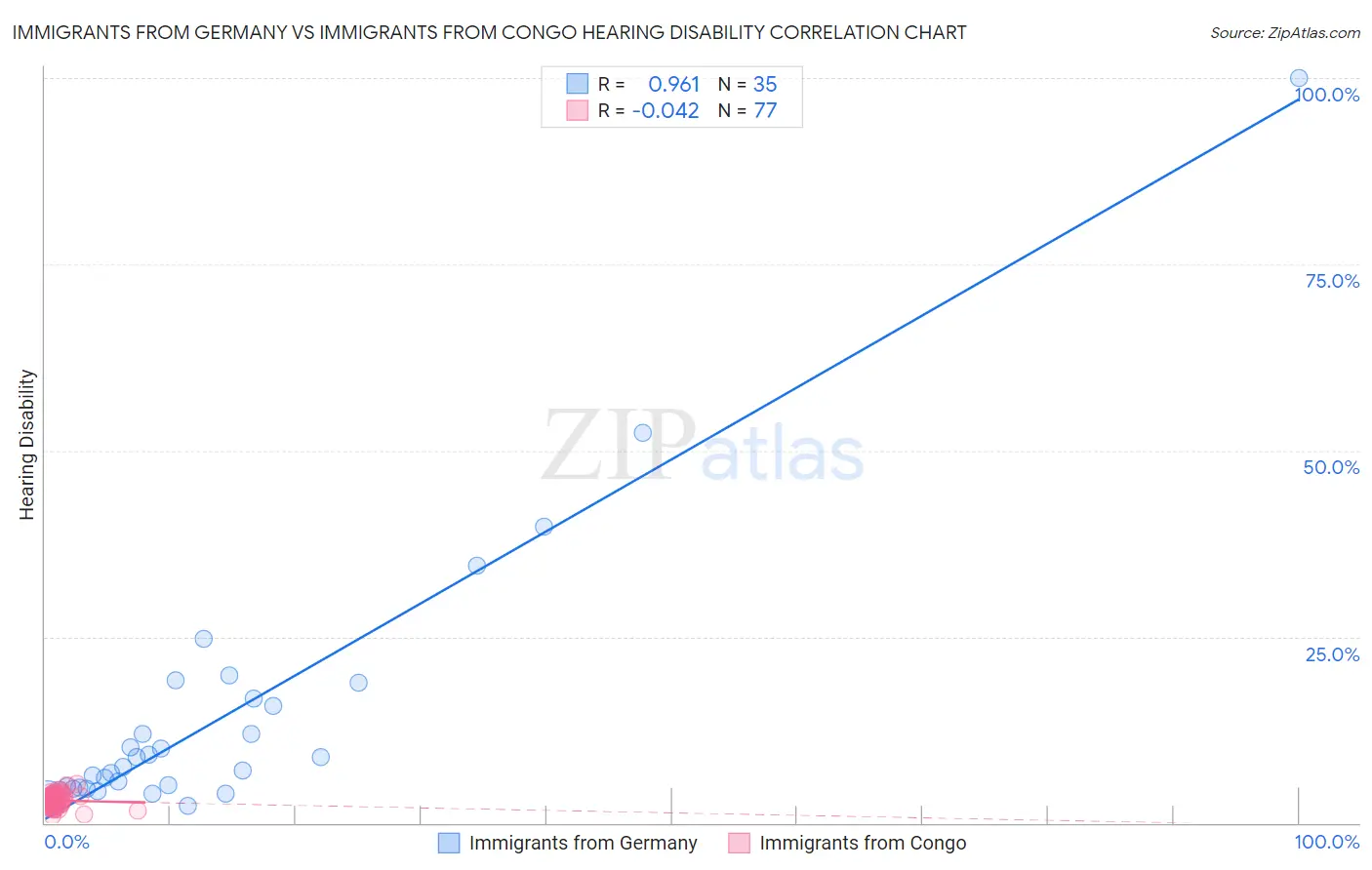 Immigrants from Germany vs Immigrants from Congo Hearing Disability