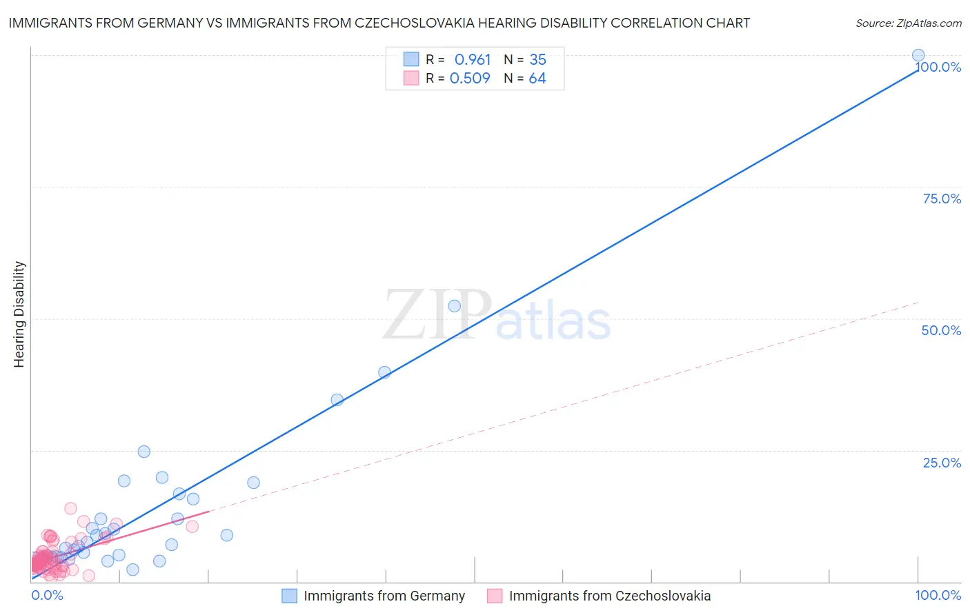 Immigrants from Germany vs Immigrants from Czechoslovakia Hearing Disability