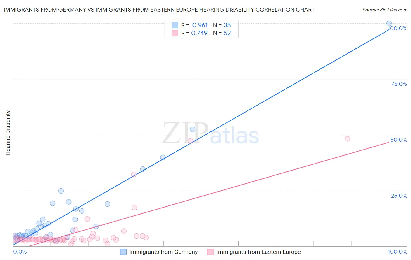 Immigrants from Germany vs Immigrants from Eastern Europe Hearing Disability