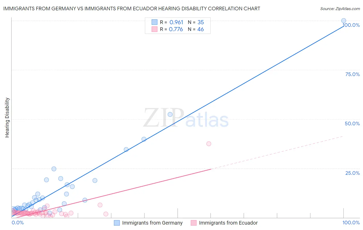 Immigrants from Germany vs Immigrants from Ecuador Hearing Disability
