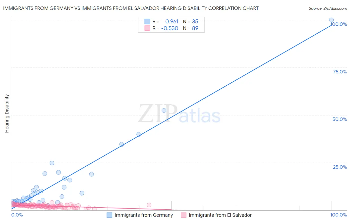Immigrants from Germany vs Immigrants from El Salvador Hearing Disability