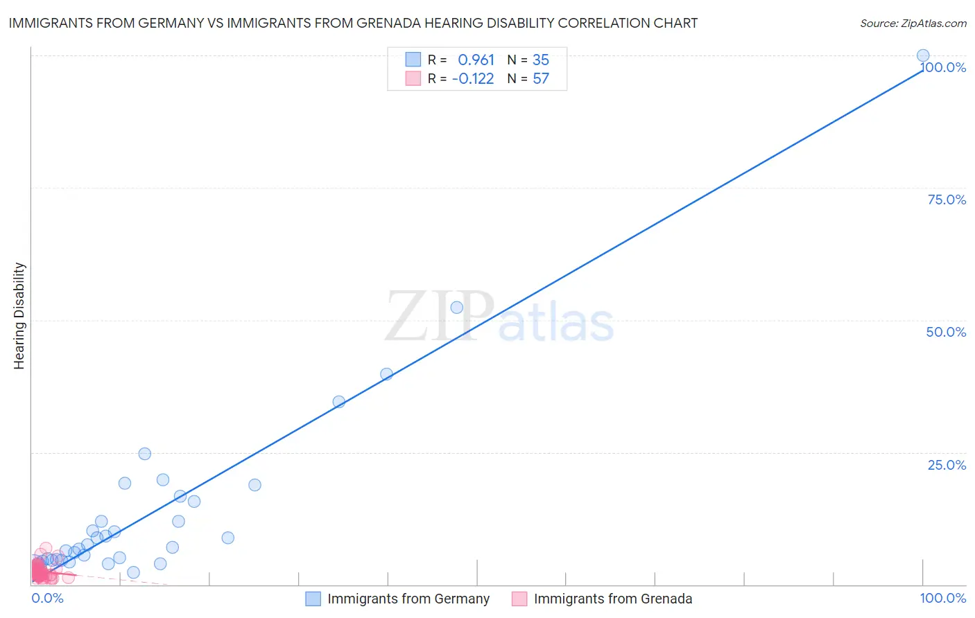 Immigrants from Germany vs Immigrants from Grenada Hearing Disability