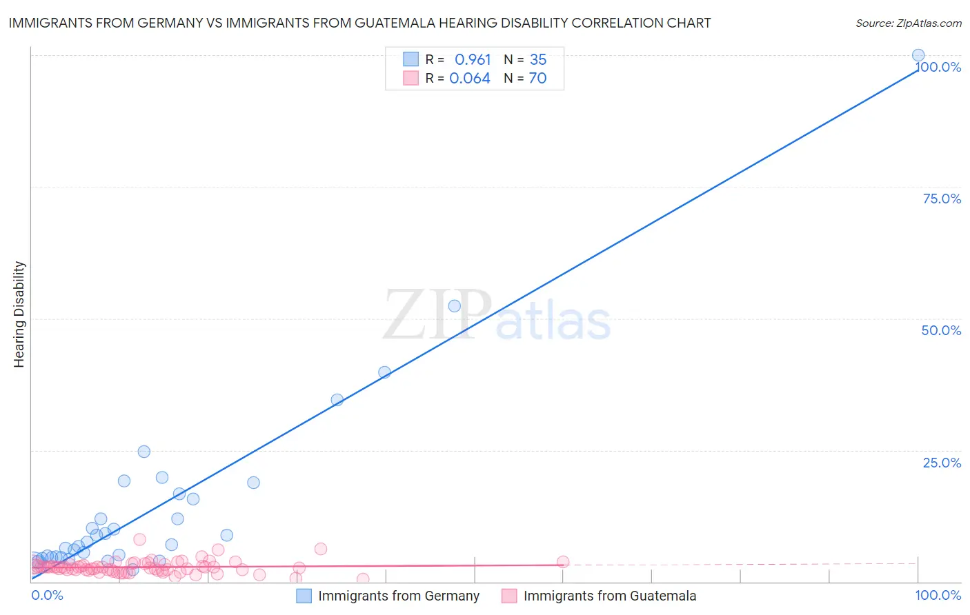 Immigrants from Germany vs Immigrants from Guatemala Hearing Disability