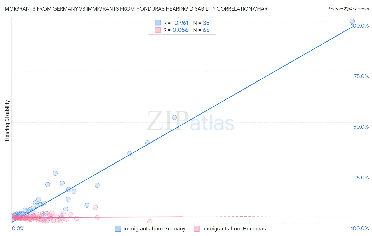 Immigrants from Germany vs Immigrants from Honduras Hearing Disability