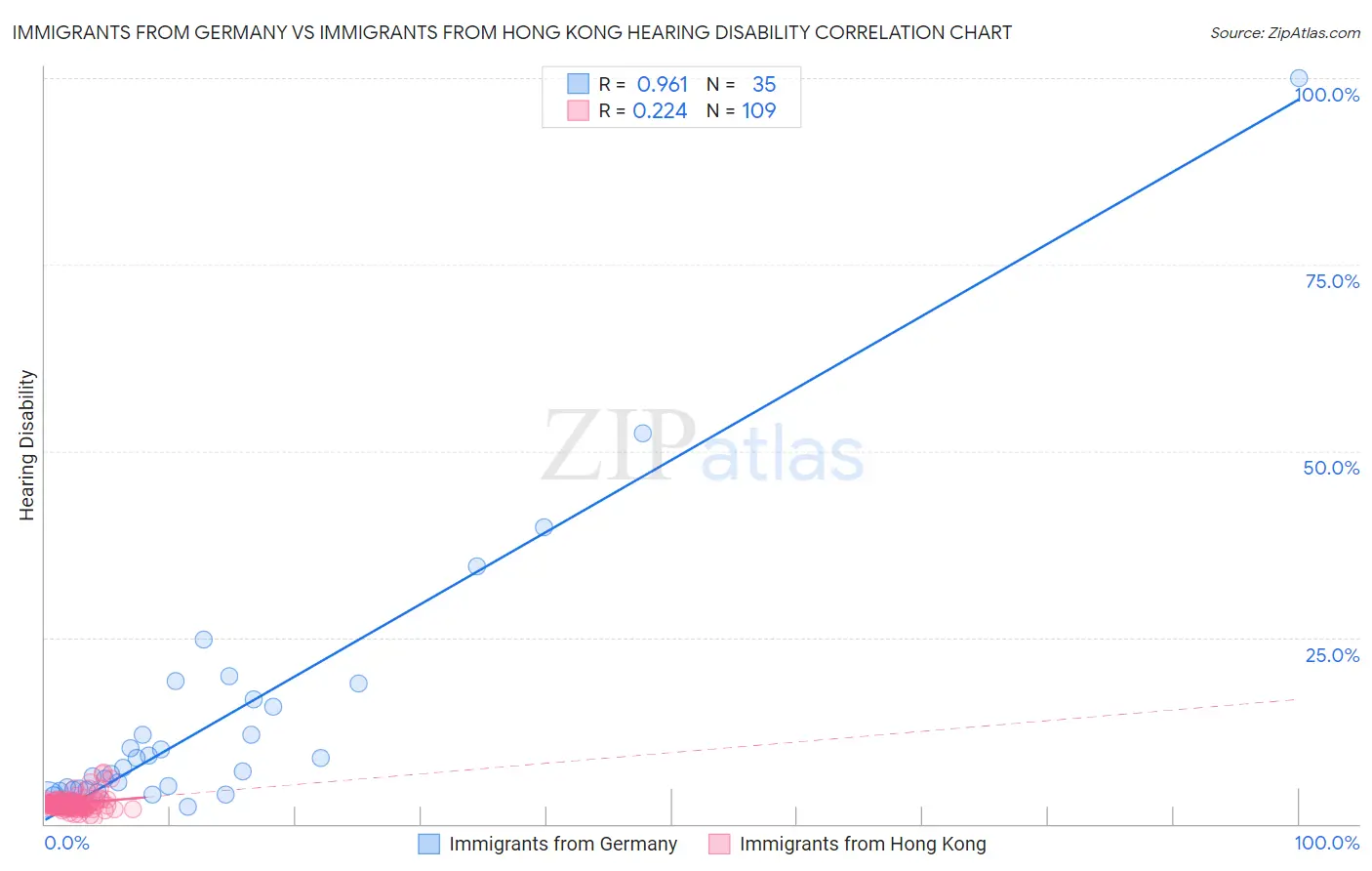 Immigrants from Germany vs Immigrants from Hong Kong Hearing Disability