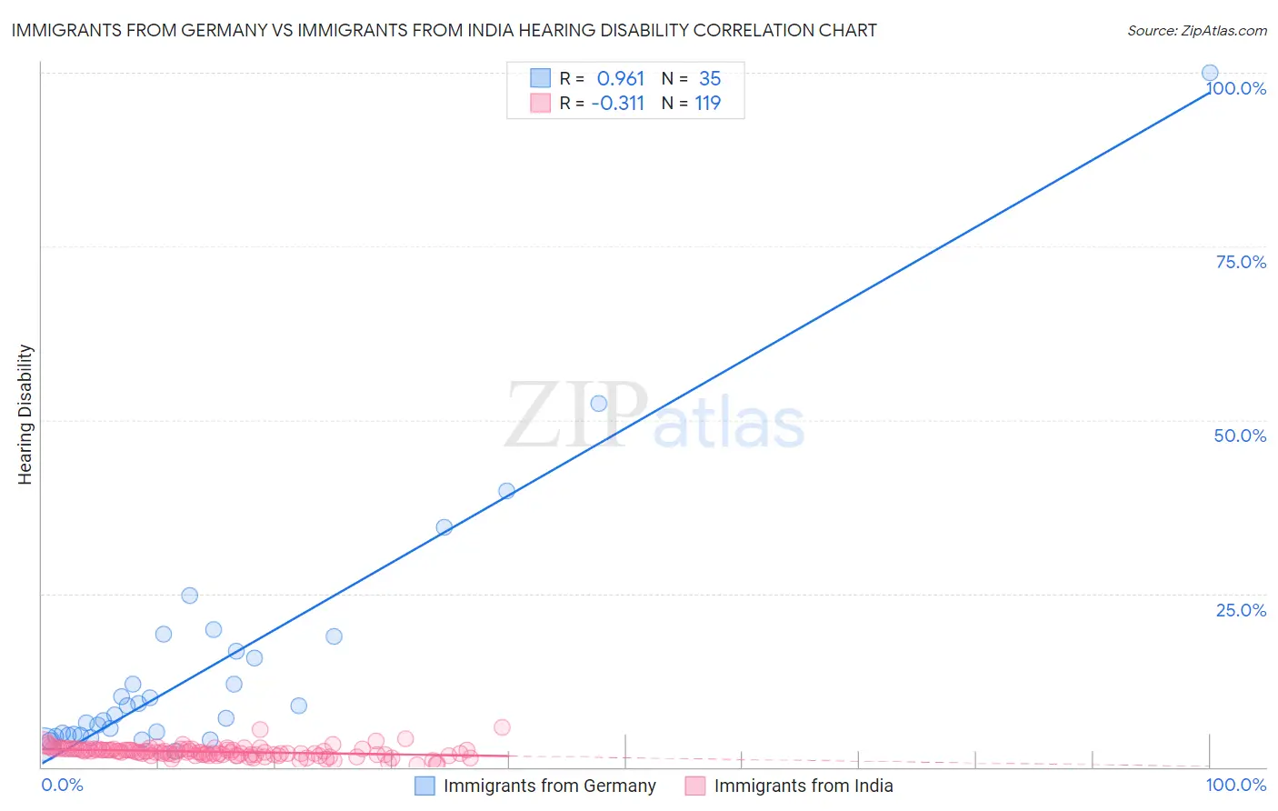 Immigrants from Germany vs Immigrants from India Hearing Disability