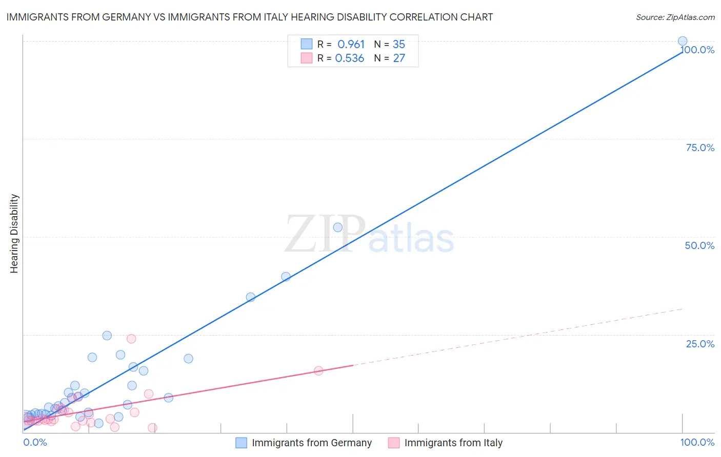 Immigrants from Germany vs Immigrants from Italy Hearing Disability