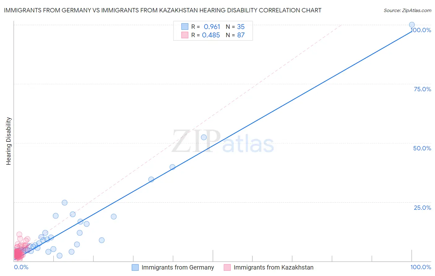 Immigrants from Germany vs Immigrants from Kazakhstan Hearing Disability