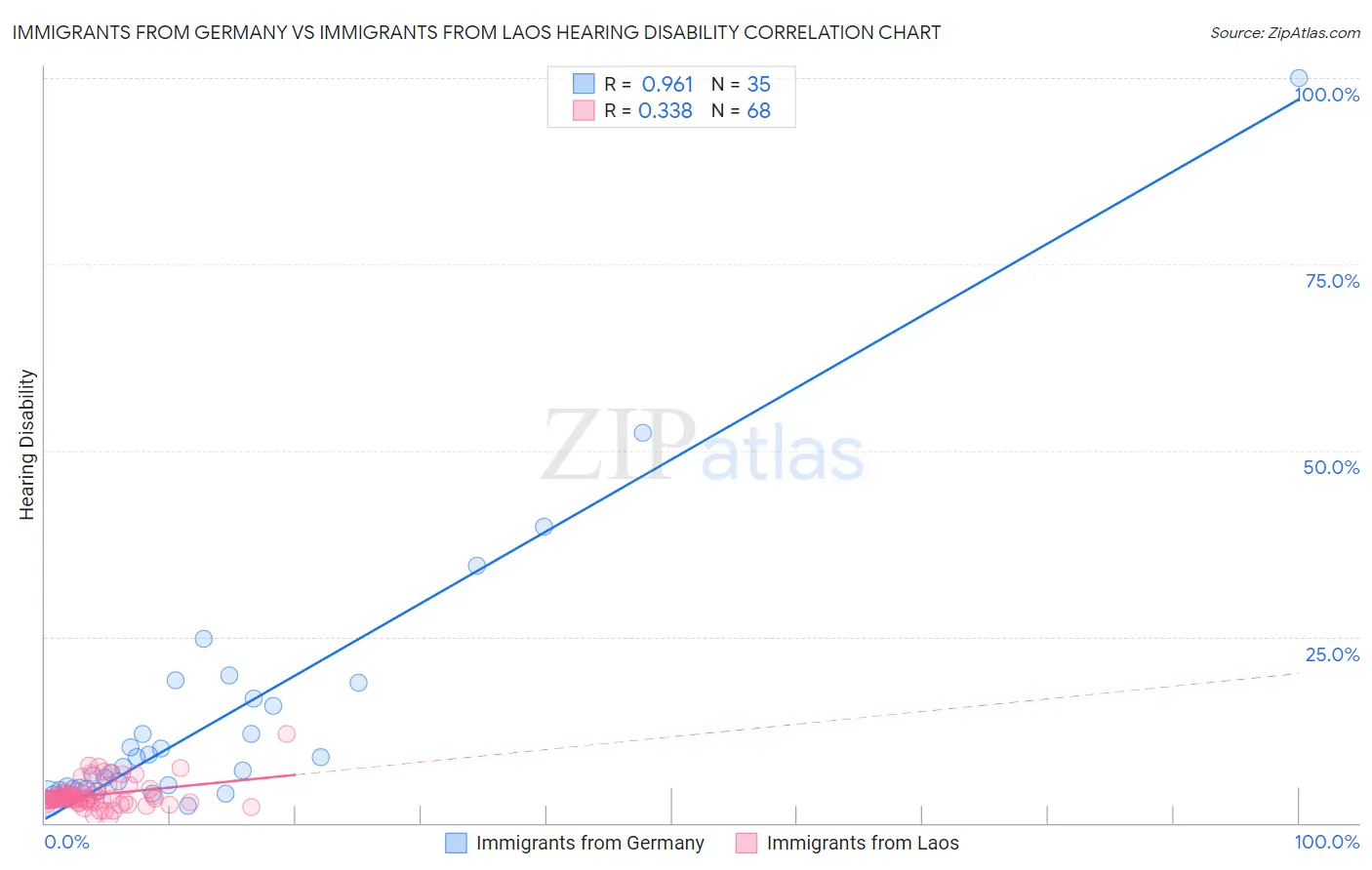 Immigrants from Germany vs Immigrants from Laos Hearing Disability