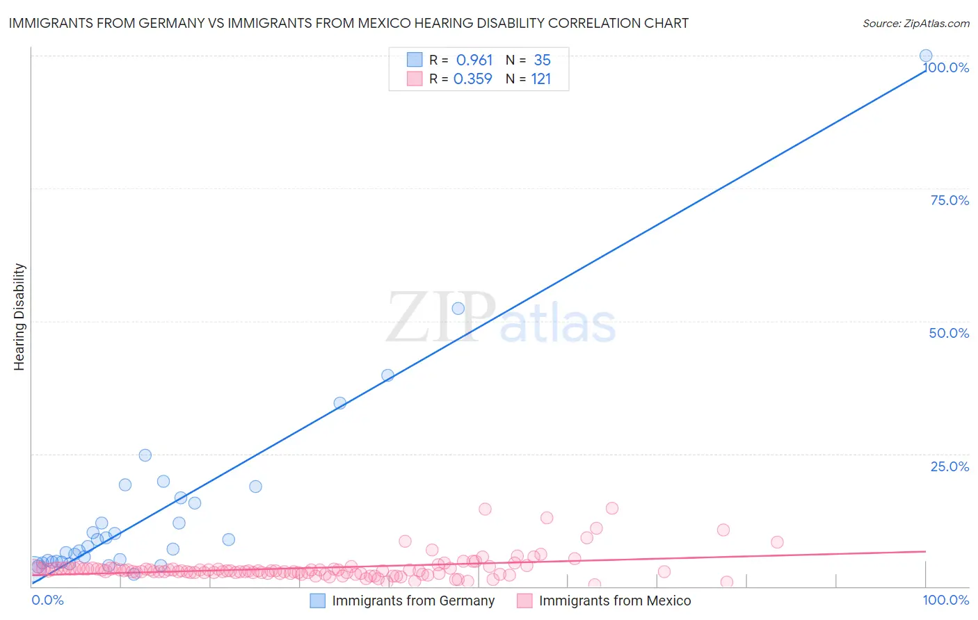 Immigrants from Germany vs Immigrants from Mexico Hearing Disability