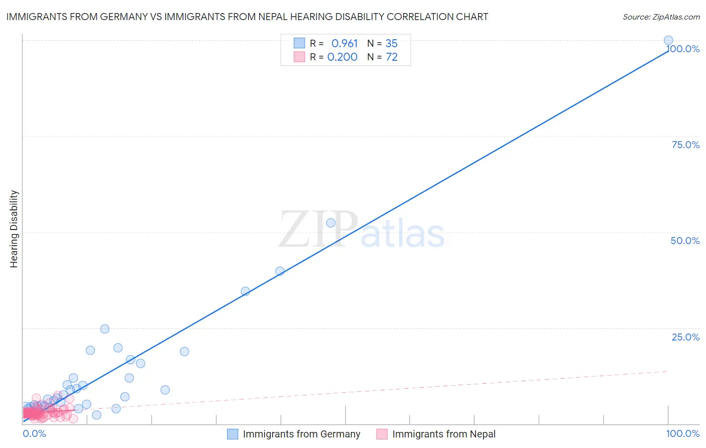 Immigrants from Germany vs Immigrants from Nepal Hearing Disability