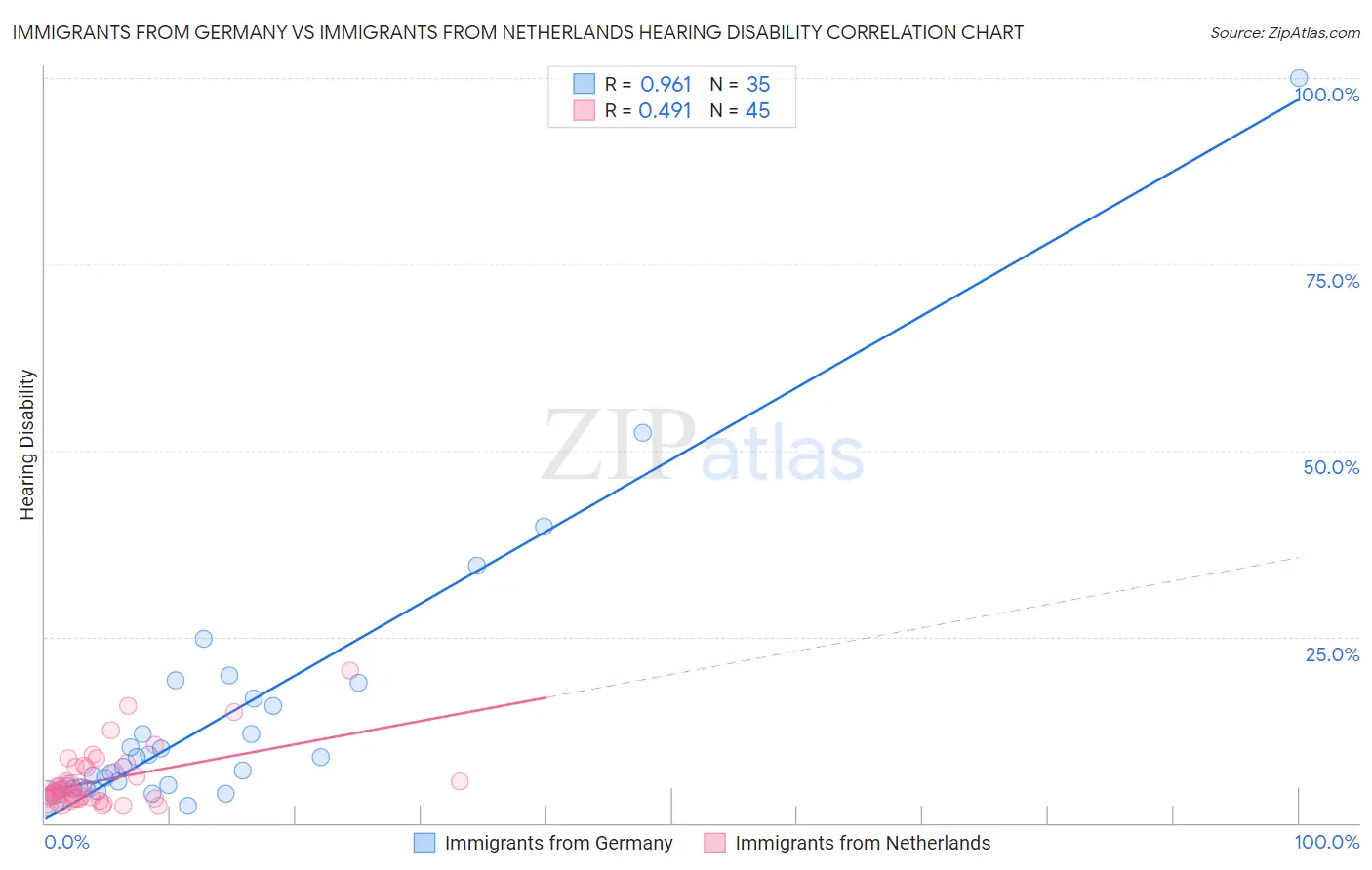 Immigrants from Germany vs Immigrants from Netherlands Hearing Disability