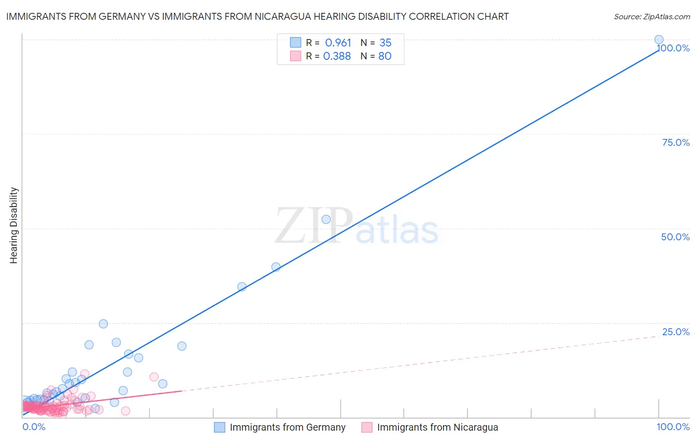 Immigrants from Germany vs Immigrants from Nicaragua Hearing Disability