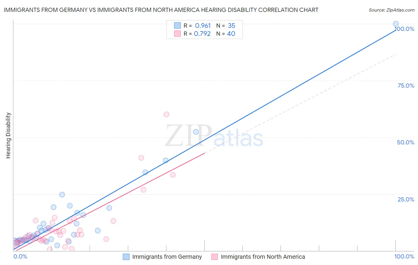 Immigrants from Germany vs Immigrants from North America Hearing Disability