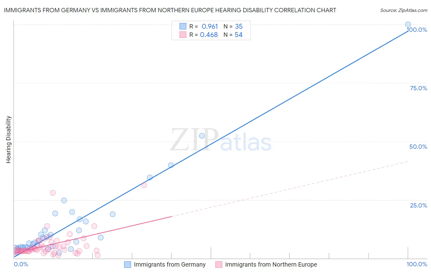 Immigrants from Germany vs Immigrants from Northern Europe Hearing Disability