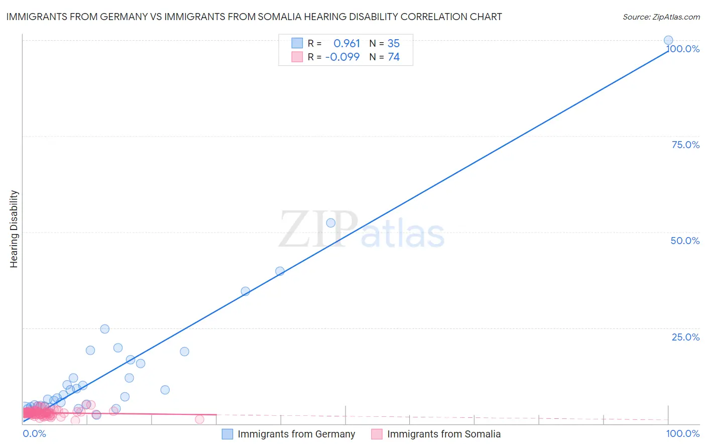 Immigrants from Germany vs Immigrants from Somalia Hearing Disability