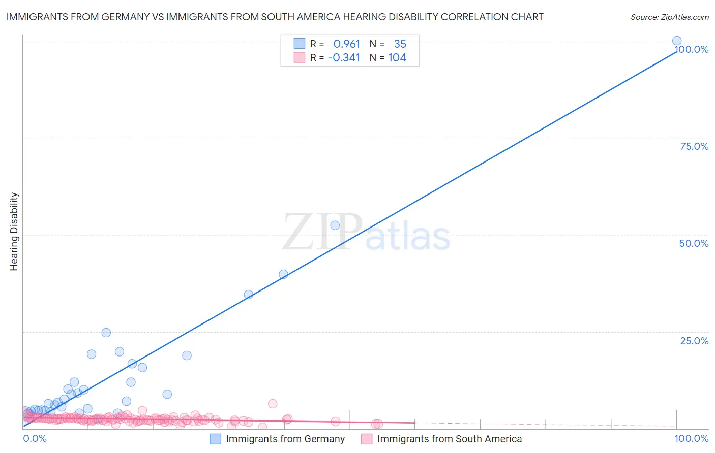Immigrants from Germany vs Immigrants from South America Hearing Disability