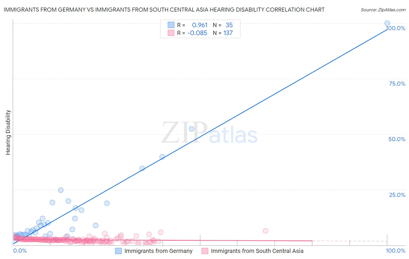 Immigrants from Germany vs Immigrants from South Central Asia Hearing Disability