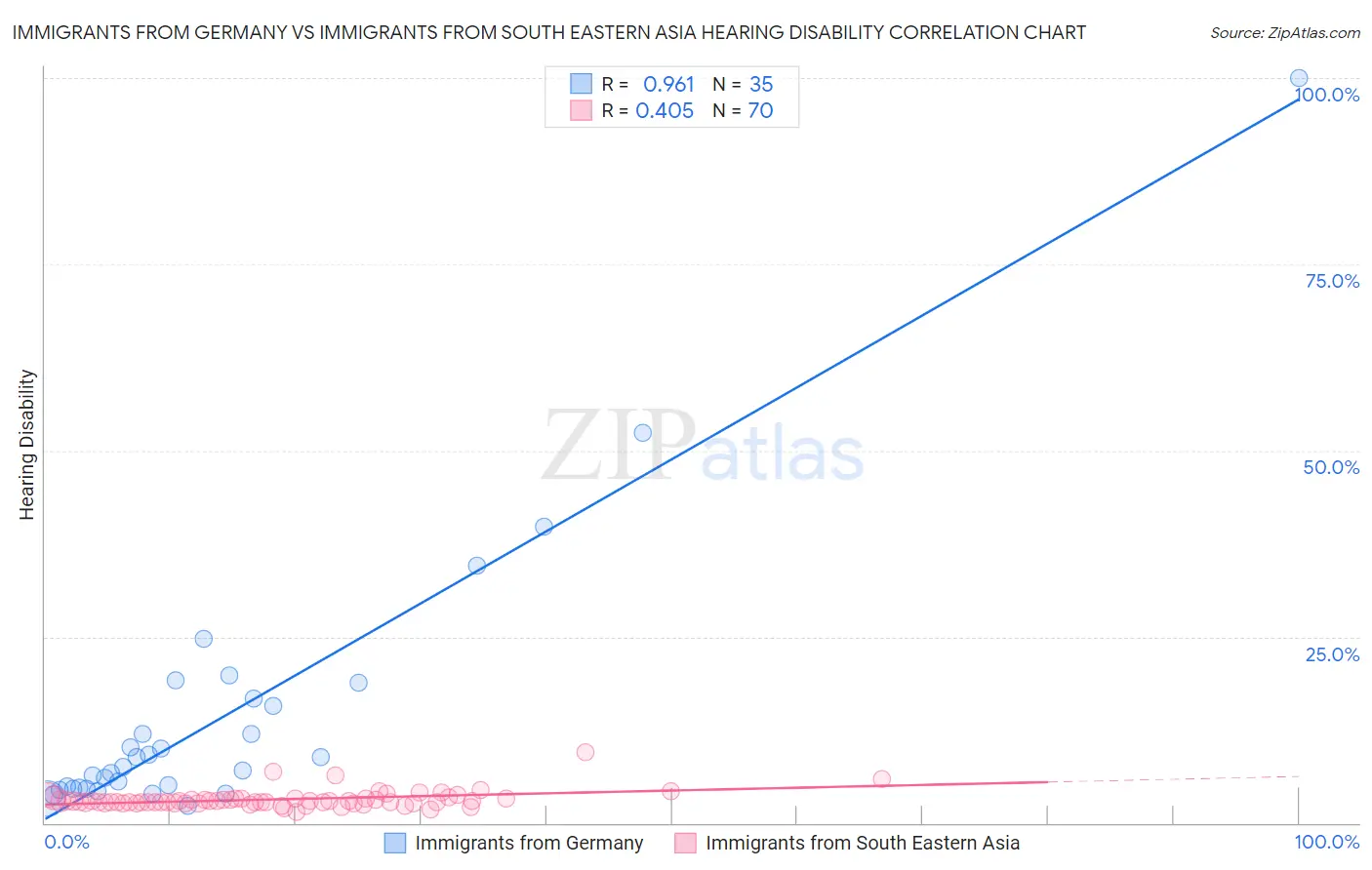 Immigrants from Germany vs Immigrants from South Eastern Asia Hearing Disability
