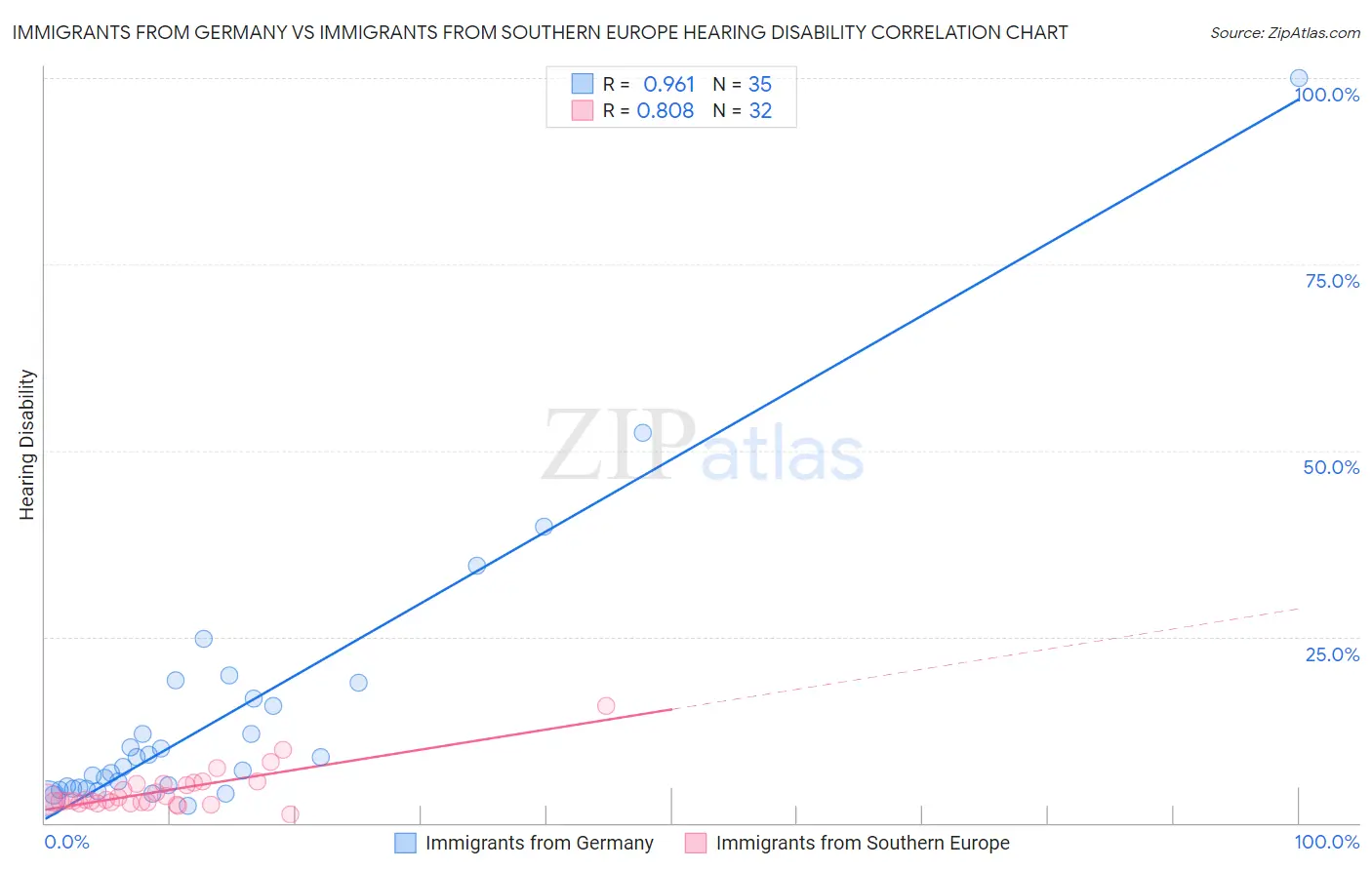 Immigrants from Germany vs Immigrants from Southern Europe Hearing Disability