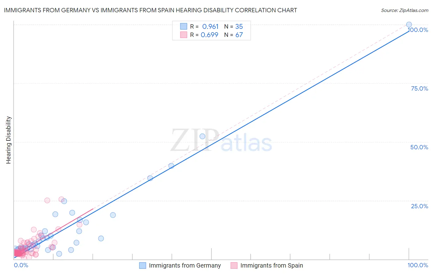Immigrants from Germany vs Immigrants from Spain Hearing Disability