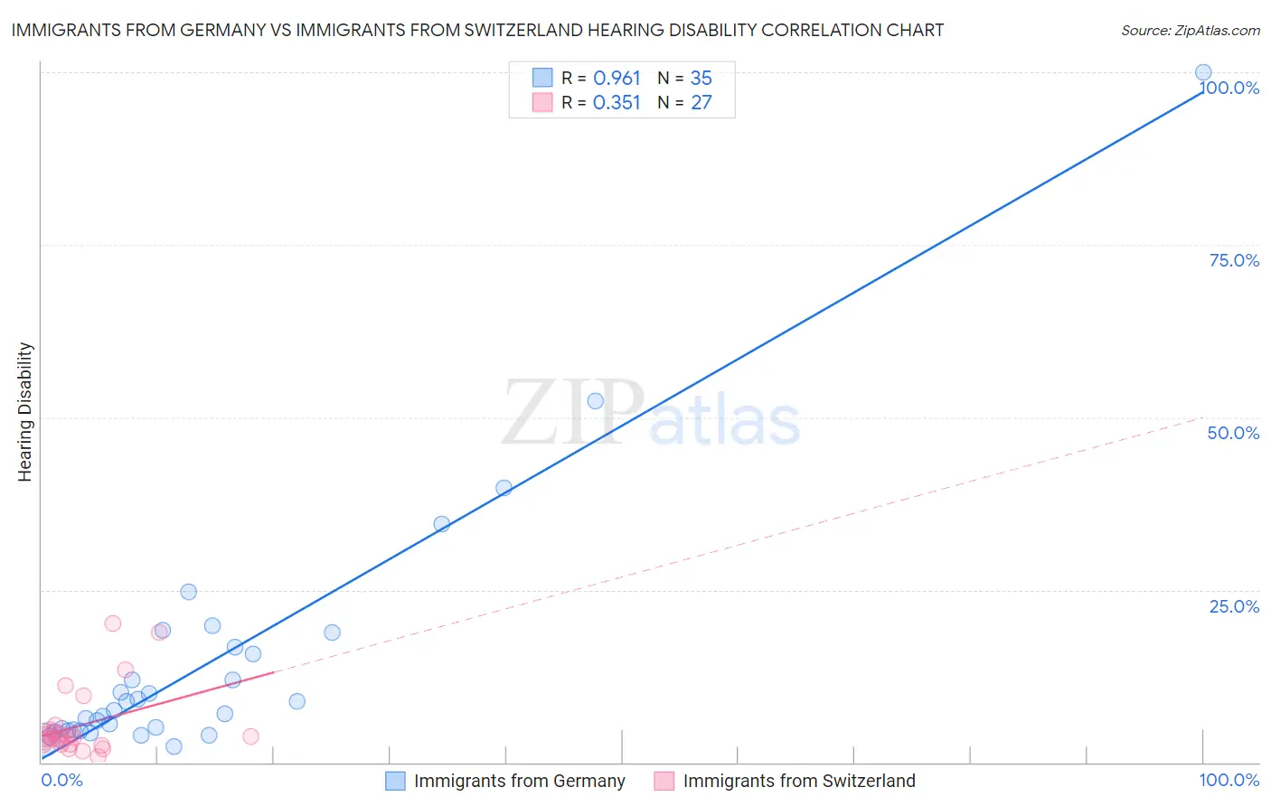 Immigrants from Germany vs Immigrants from Switzerland Hearing Disability