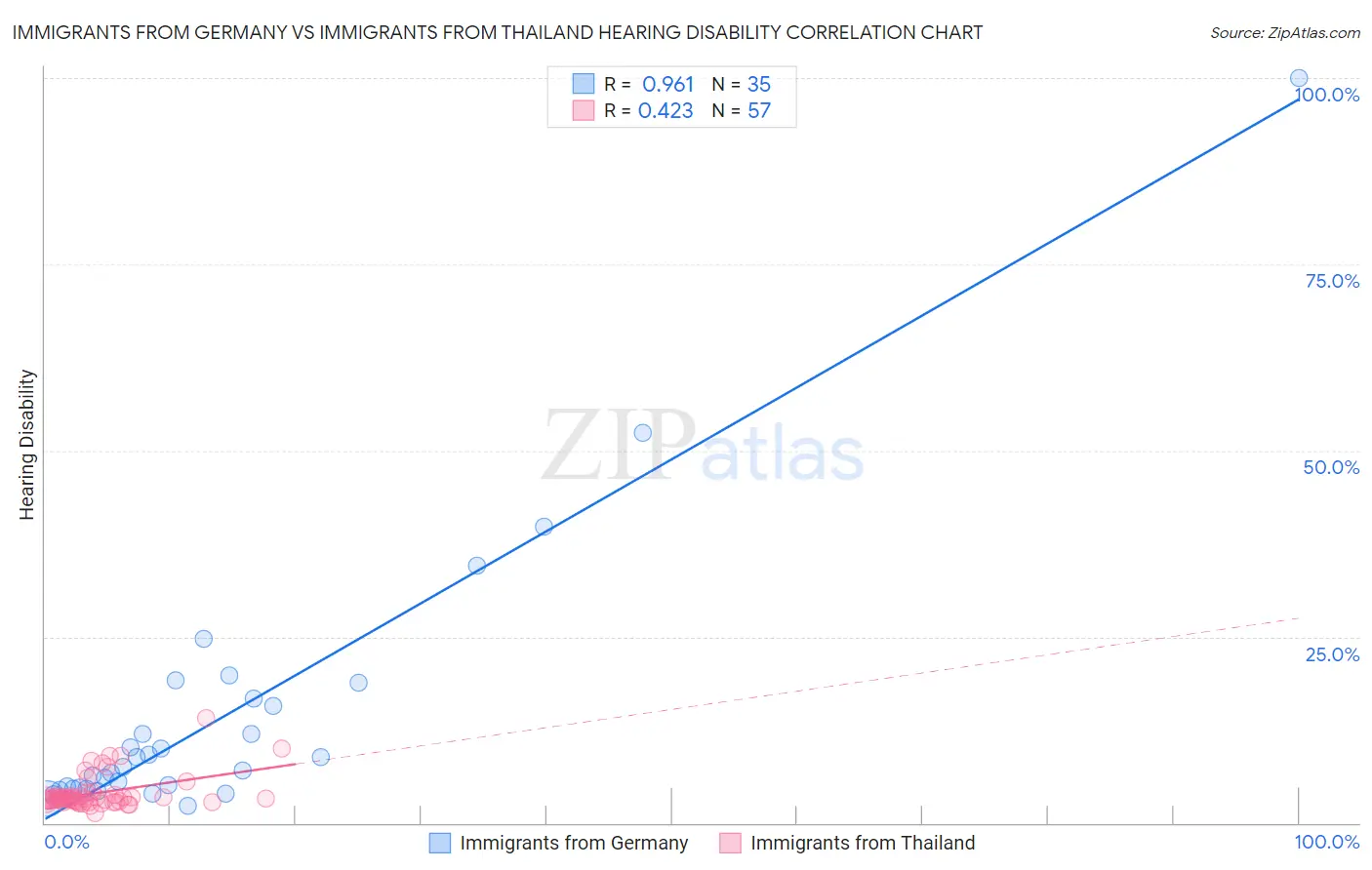 Immigrants from Germany vs Immigrants from Thailand Hearing Disability