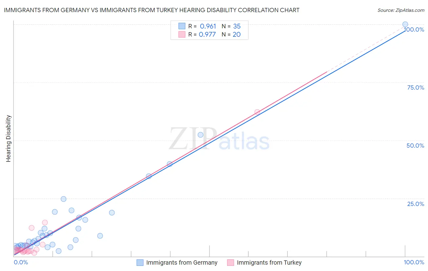 Immigrants from Germany vs Immigrants from Turkey Hearing Disability