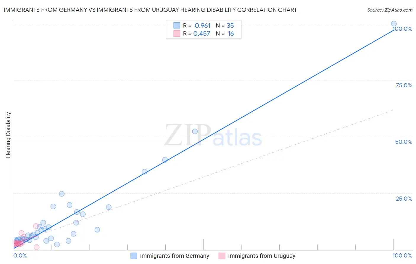 Immigrants from Germany vs Immigrants from Uruguay Hearing Disability