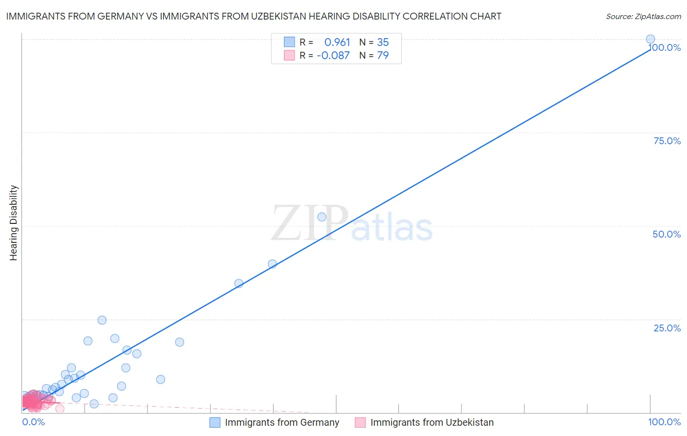 Immigrants from Germany vs Immigrants from Uzbekistan Hearing Disability